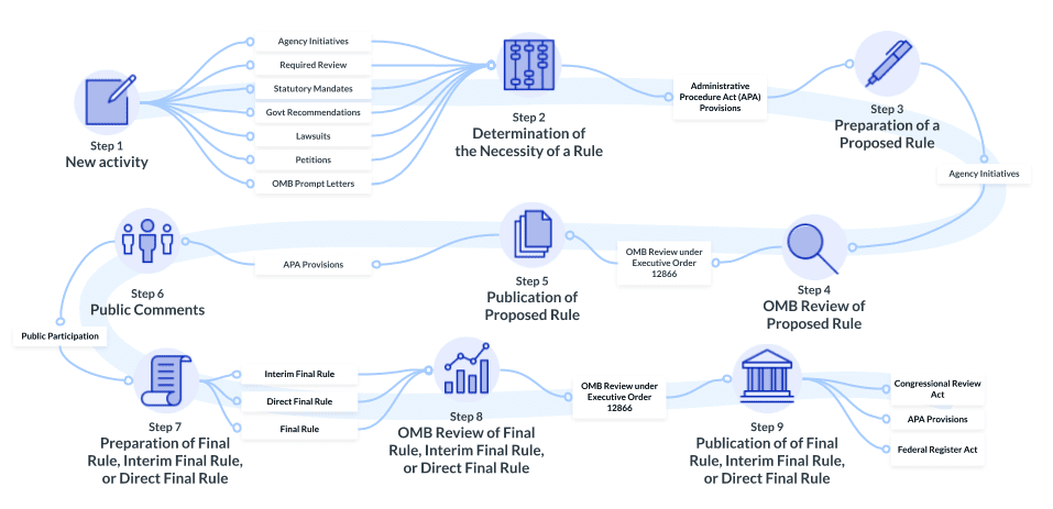 Regulatory Process graphic