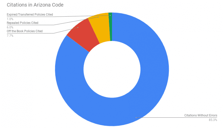 cleaning up administrative codes graph