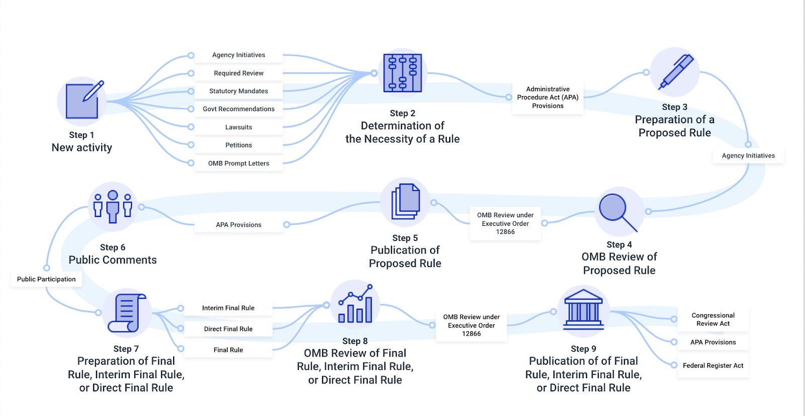 A simplified look at the federal regulatory process