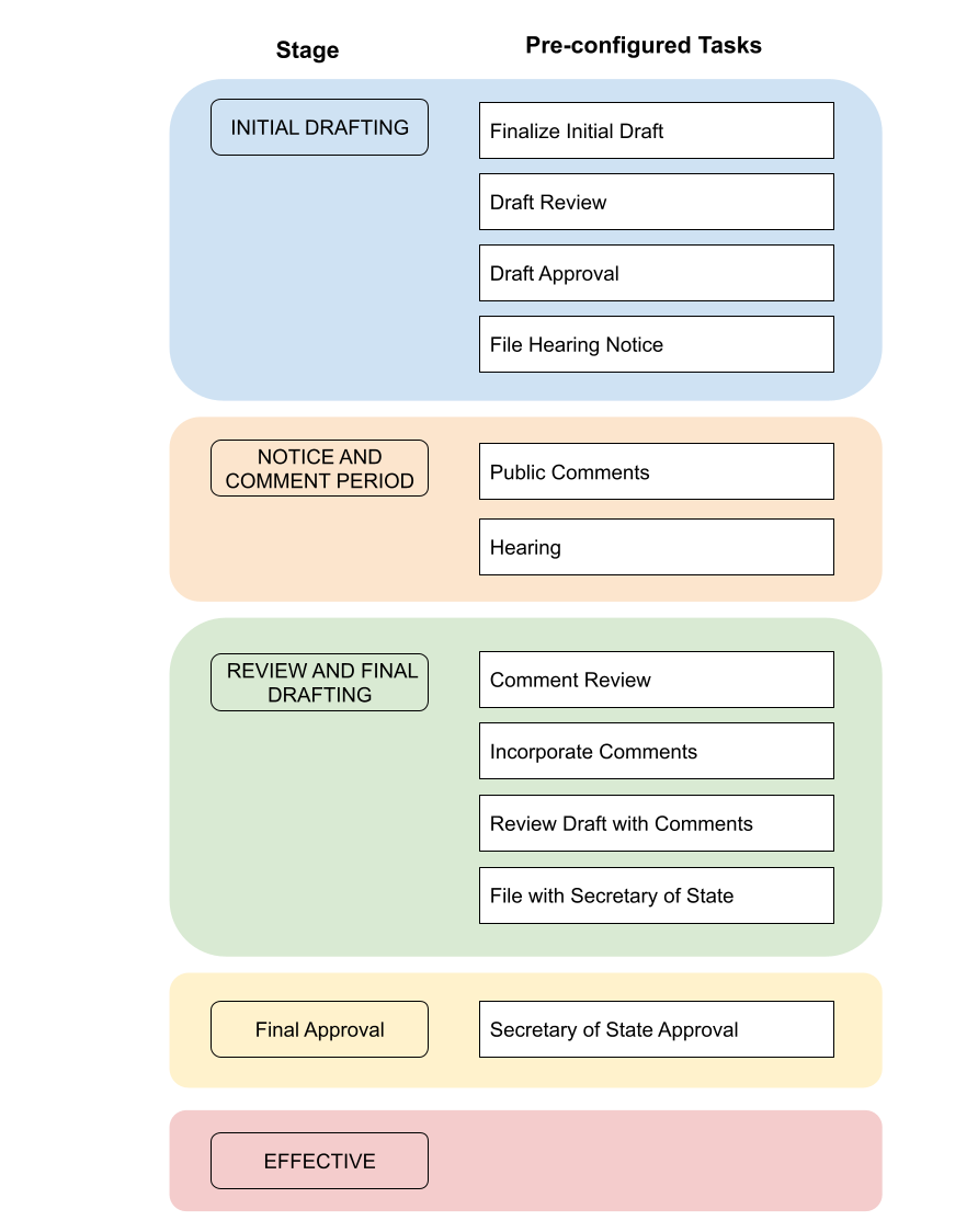Workflow - Government Software Implementation