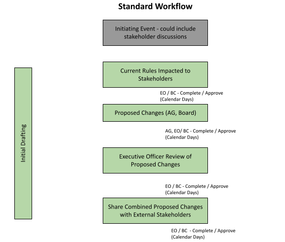 Iowa Rulemaking Process Workflow - PLB