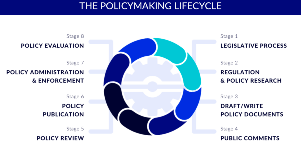 8 different stages of the policy lifecycle