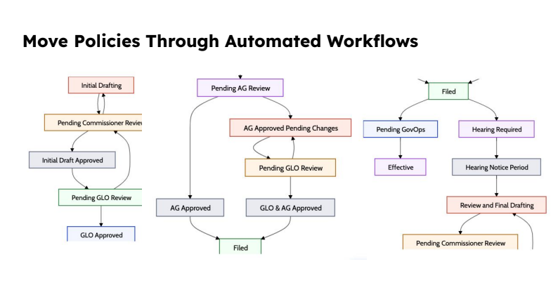 Example of an automated policymaking workflow